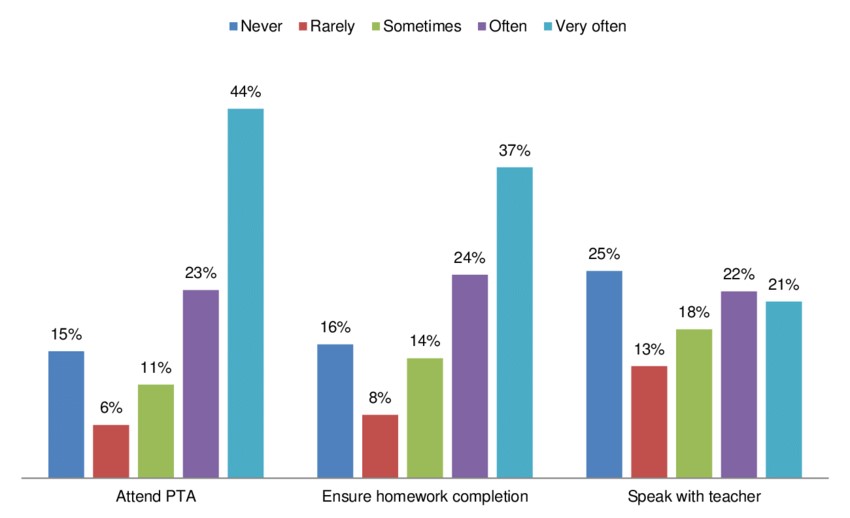 Parental involvement in children's education