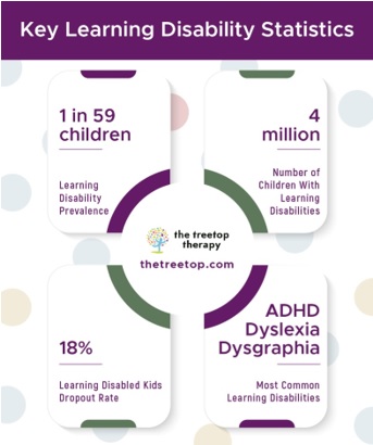 Learning Disability Statistics