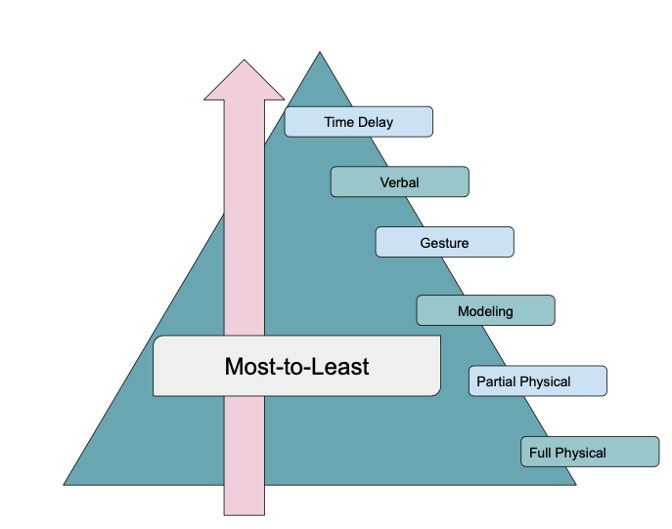 Prompt Hierarchy Most-to-Least Prompting Procedure