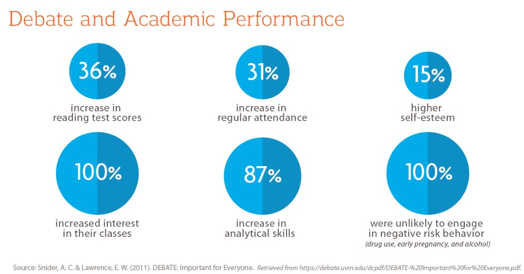 Benefits of Speech and Debate