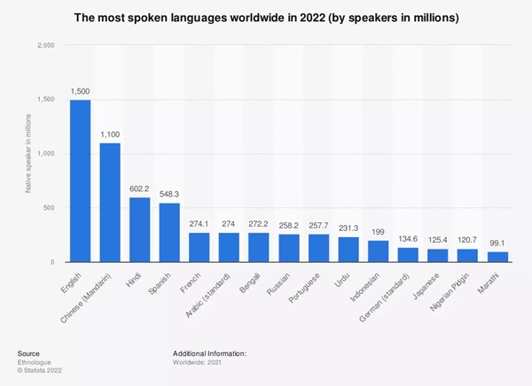 spoken language worldwide