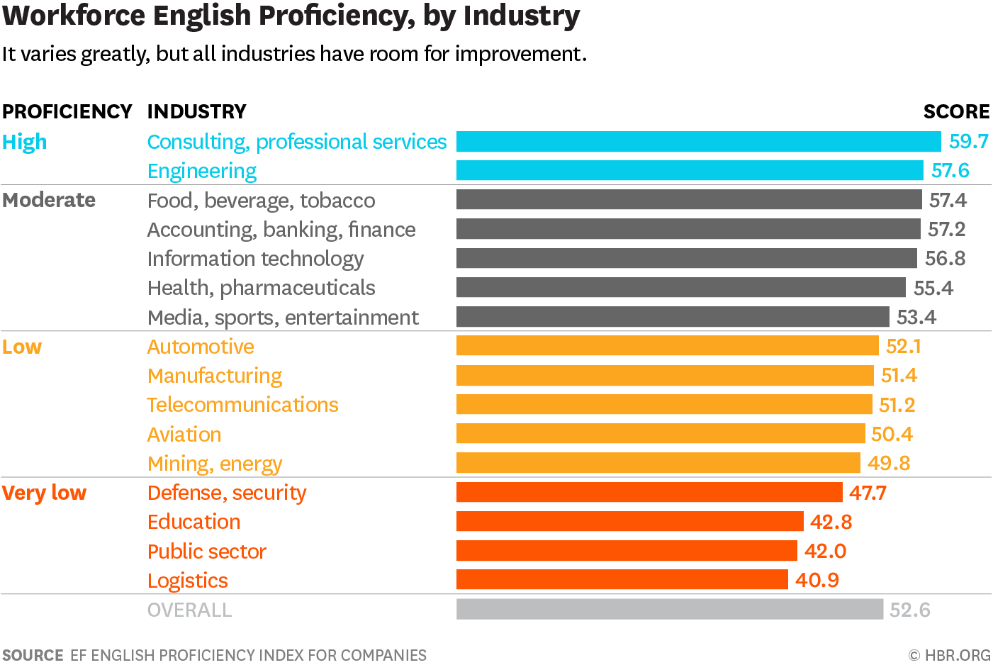 workforce English Proficiency, by Industry