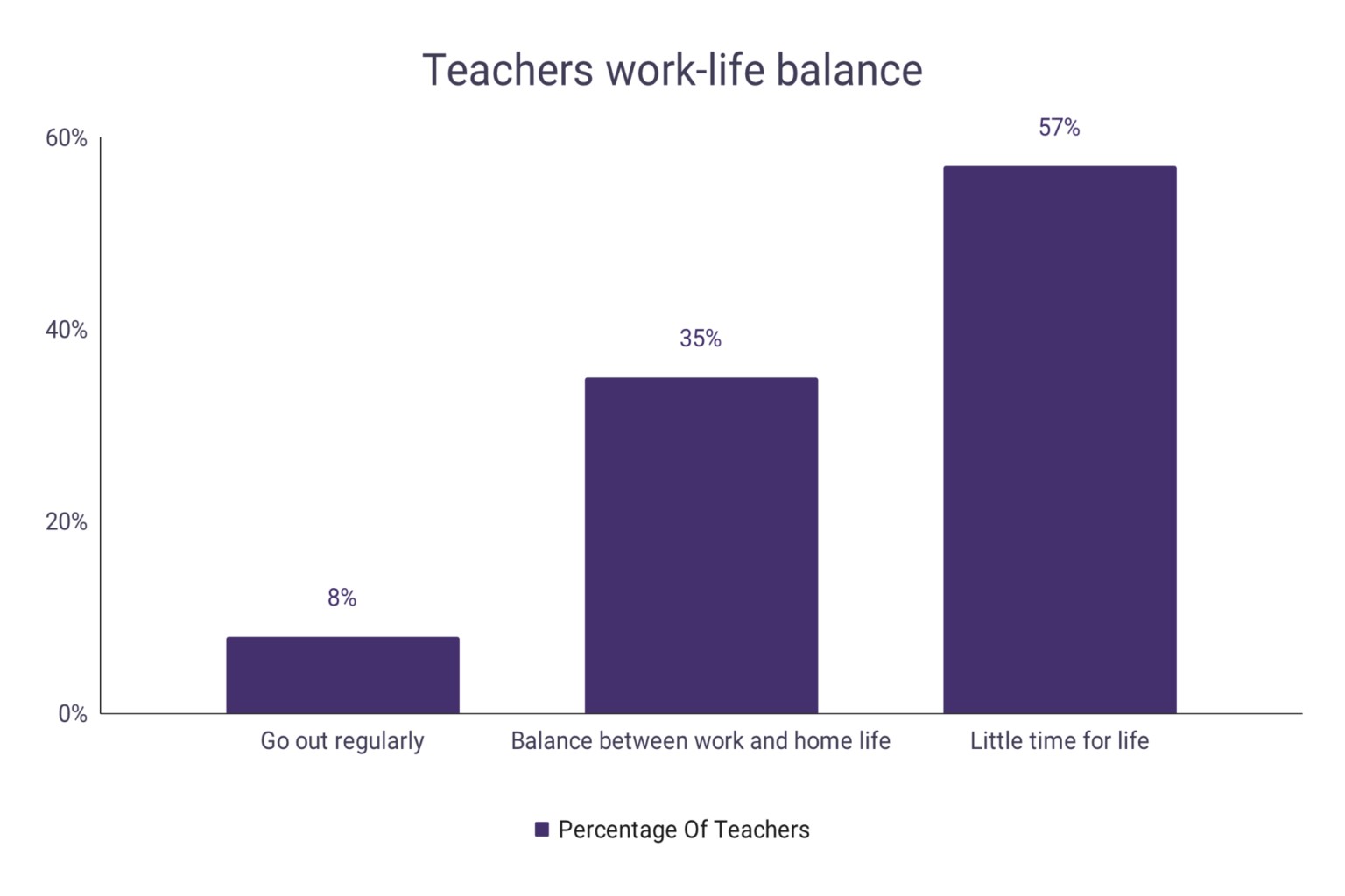 Teacher work-life balance statistics