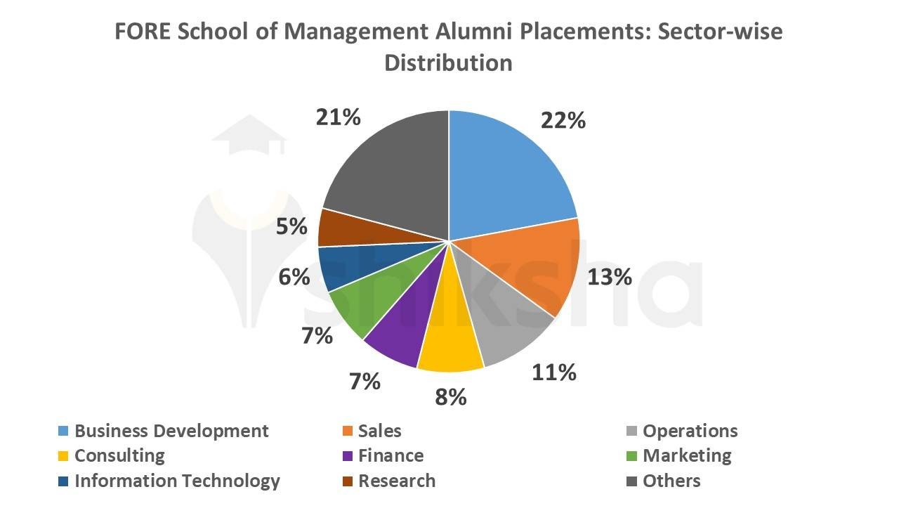 FORE School of Management Alumni Placements