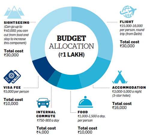 Budget Allocation