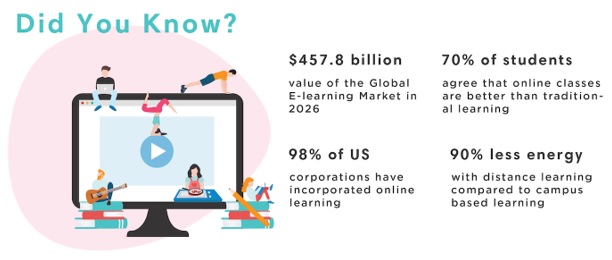 E-learning market