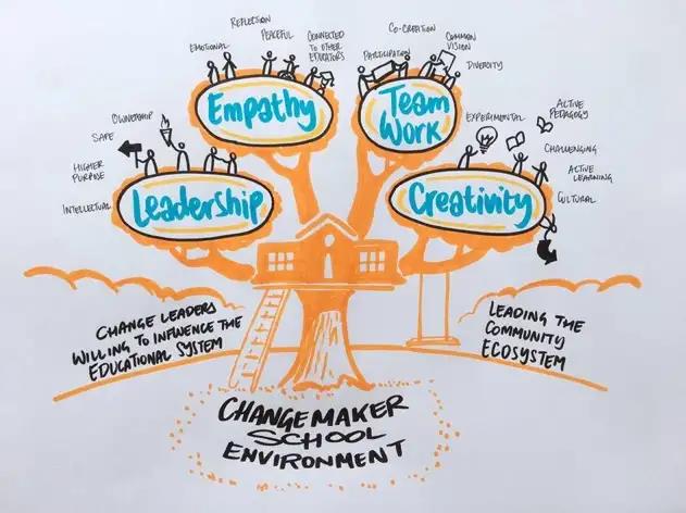 School Culture of Changemaking