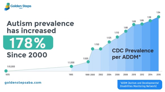 autism prevalence rate has increased