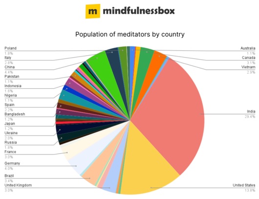 Population graph