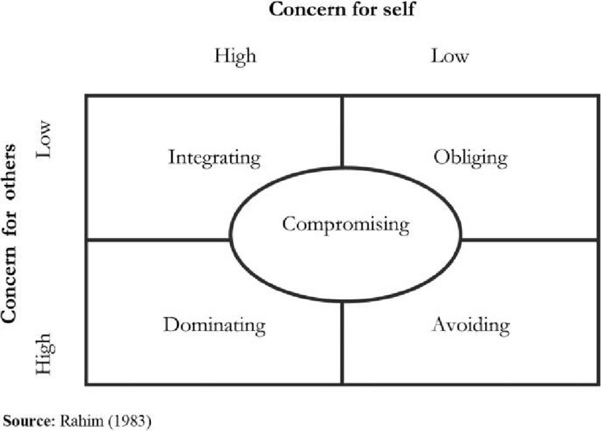 conflict management styles