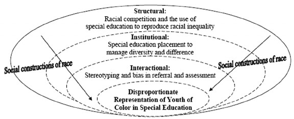 social constructions of race
