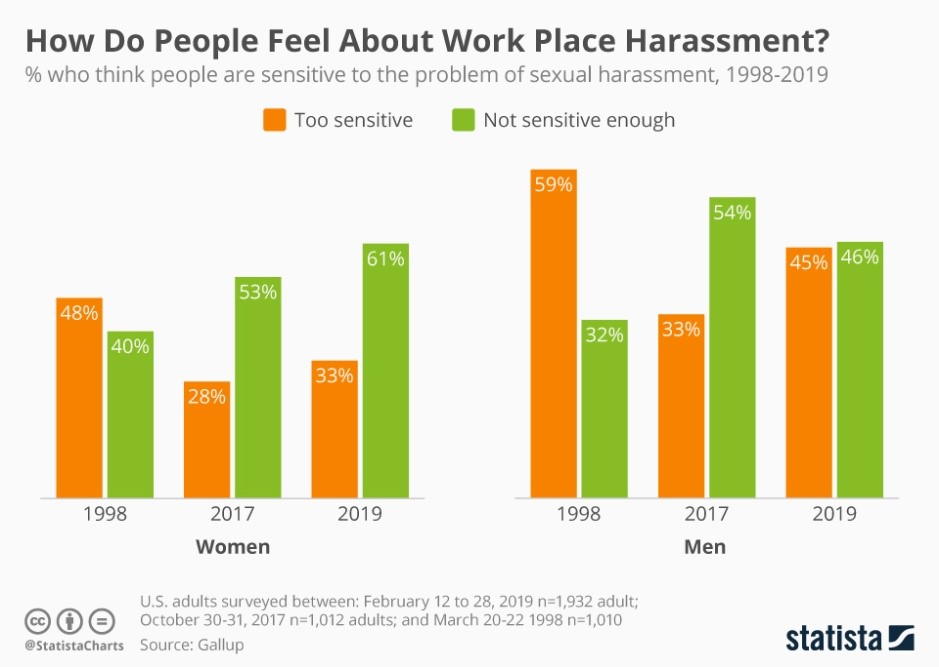 How do people feel about work place harassment