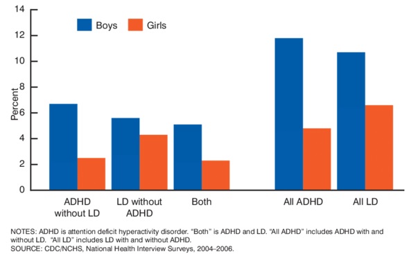 ADHD and learning disability