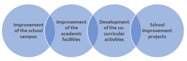 Scope of Institutional Planning