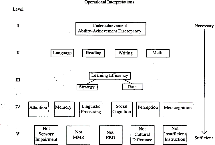 underachievement Ability-Achievement Discrepancy