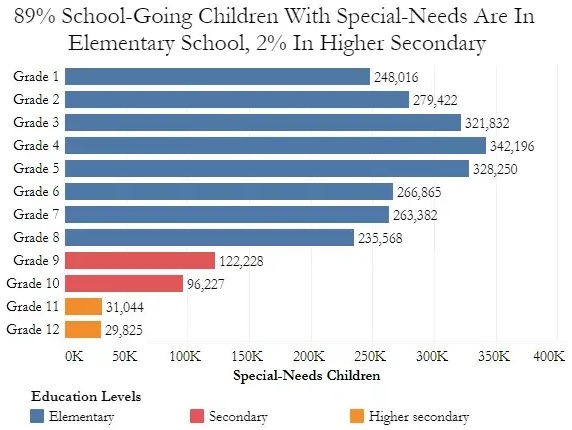 Special needs children