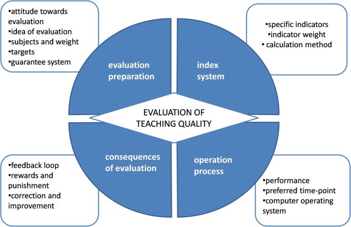 Evaluation of Teaching Quality