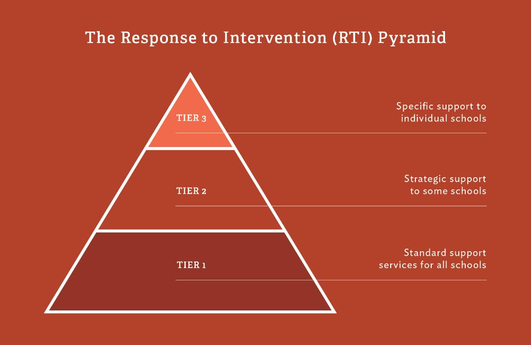 The Response to Intervention Pyramid