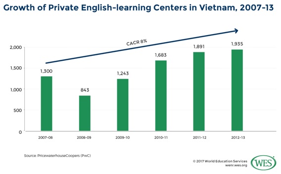 English learning centers in Vietnam