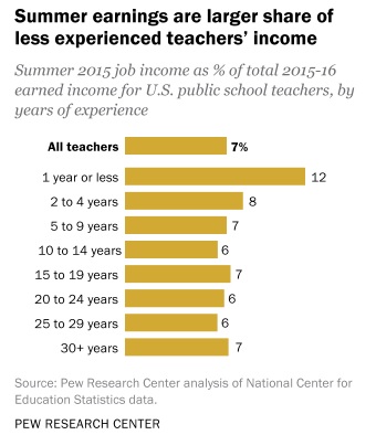 Summer Earning For Teachers