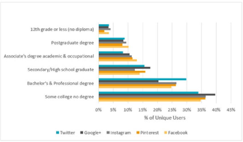 Social Media Chart