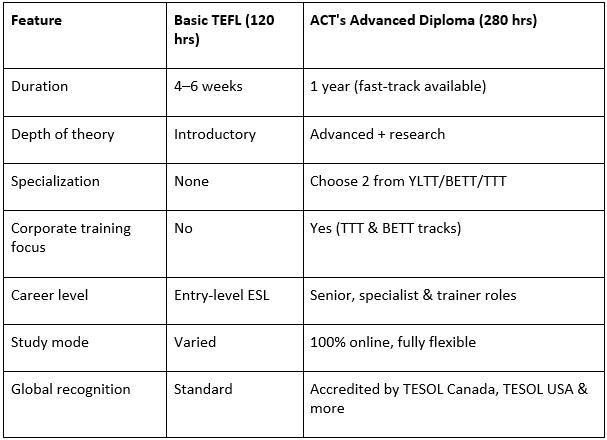 Compare Basic TEFL Certificate