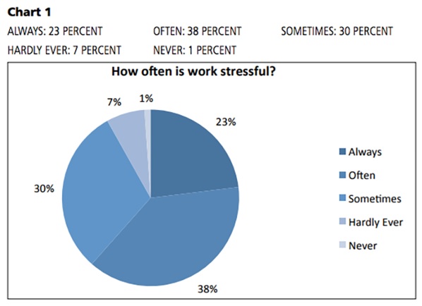 Work Stressful percentage