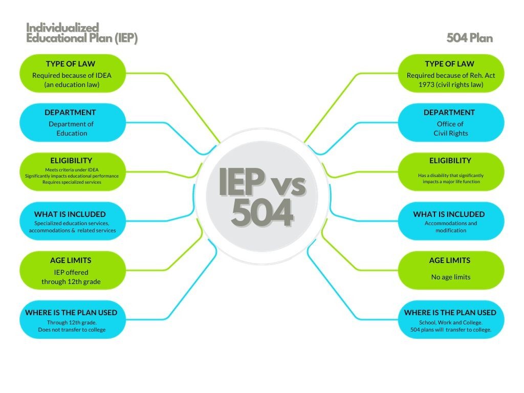Differences Between IEP And 504 Plan