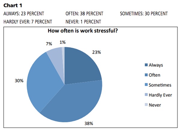 Percentage of work stressful