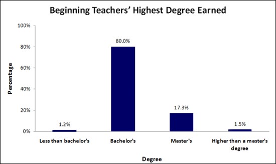 Beginning Teacher' Highest Degree Earned