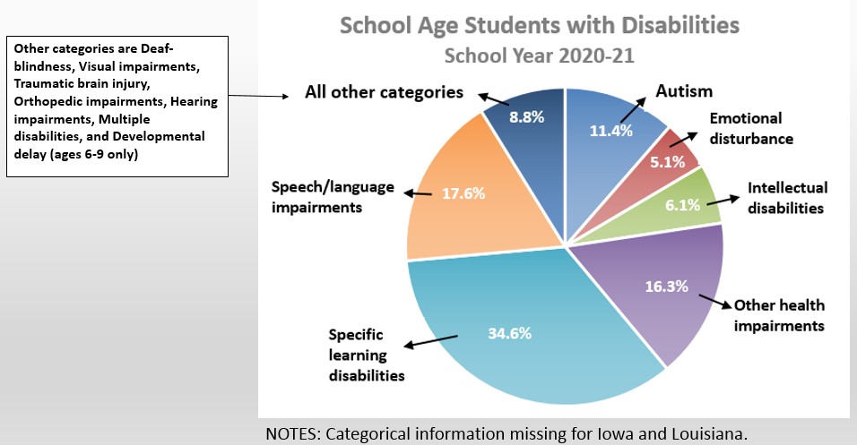 School Age Students with Disabilities in 2020-2021