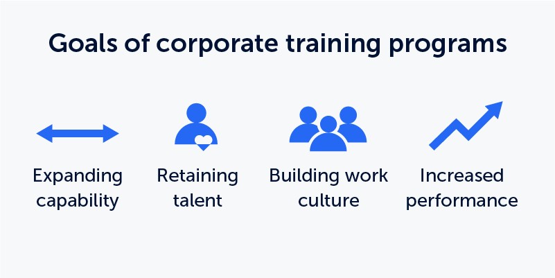 Goals of corporate training programs