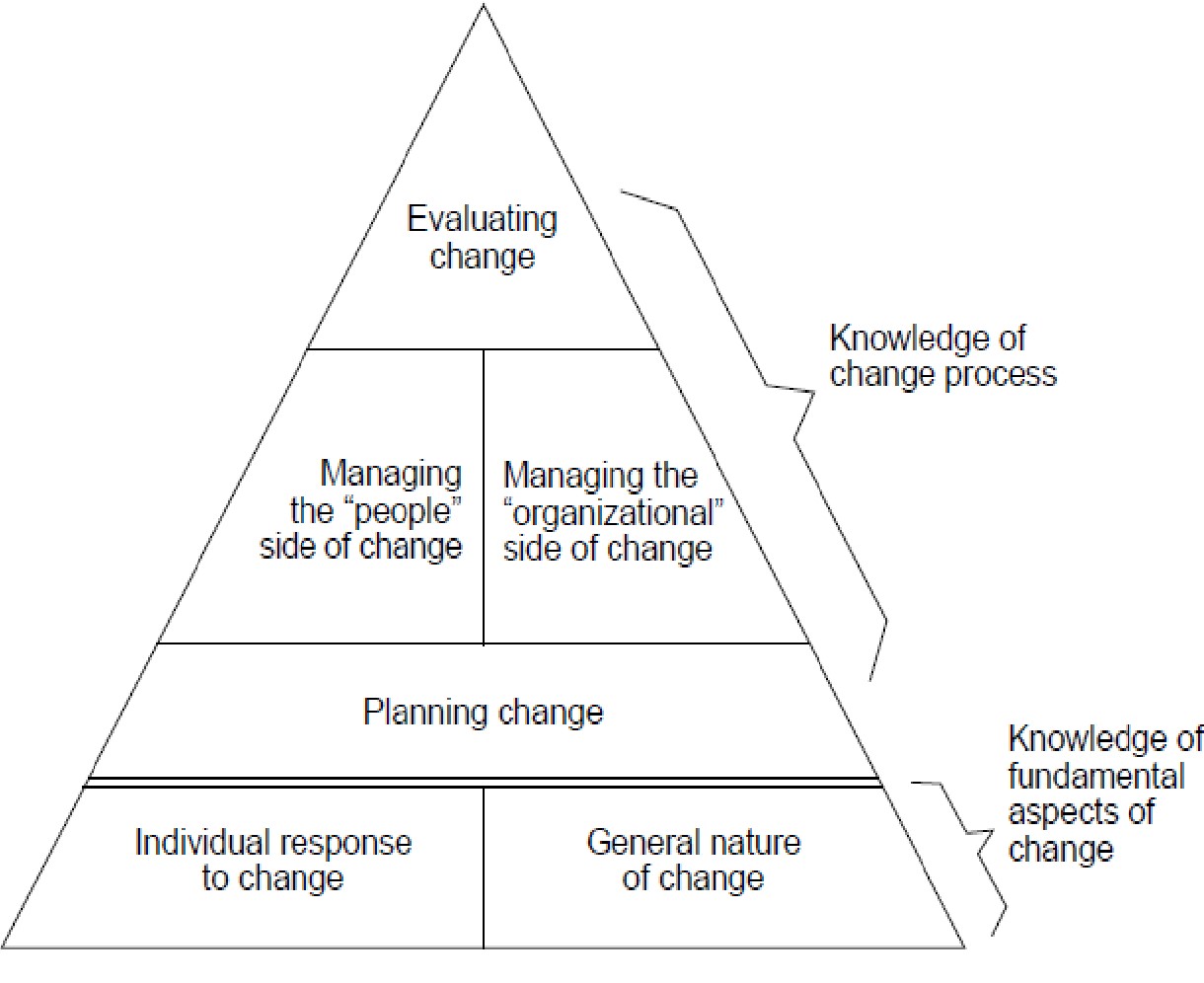 Change Management In Education