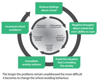 School refusal behavior