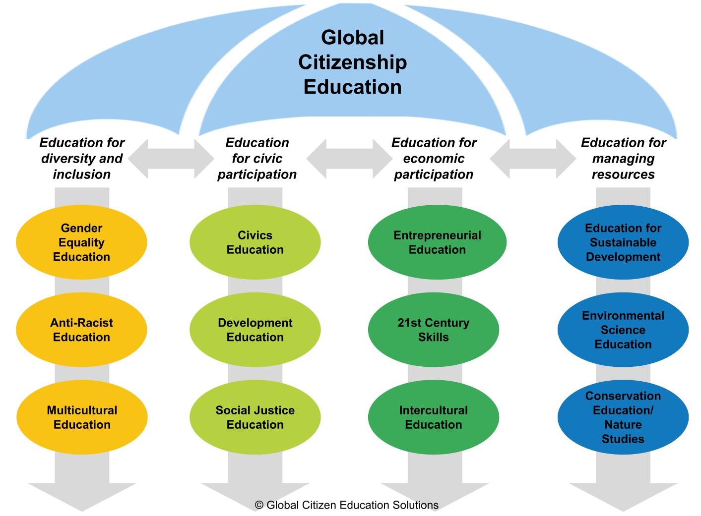 Global Citizenship As Personal Aspiration Inspiring Students To Seek 