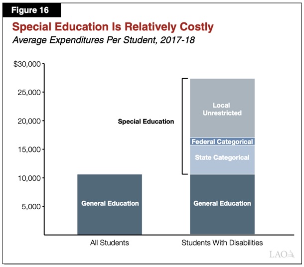 Special Education