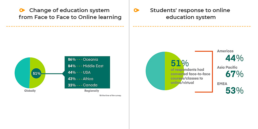 Students are fast turning to job boards like Naukri.com, Firstnaukri.com for job search. 